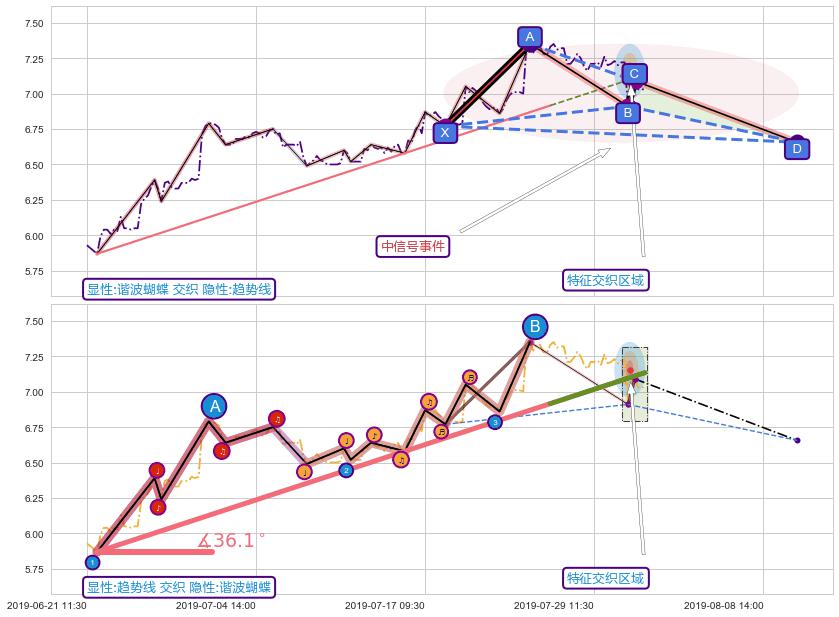 趋势线+调整浪ABC+调整浪ABC ➕ 谐波(XABCD)